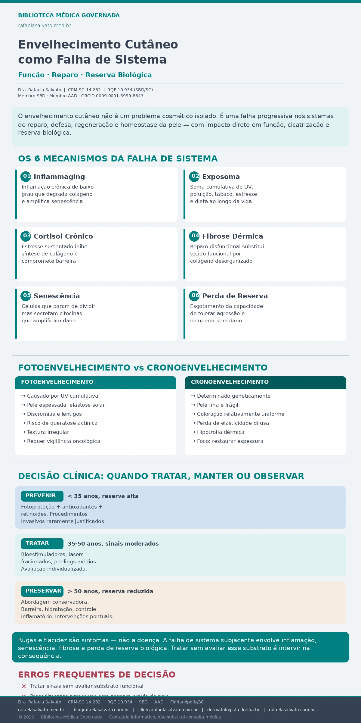 Infográfico médico sobre envelhecimento cutâneo como falha de sistema, elaborado pela Dra. Rafaela Salvato, CRM-SC 14.282, RQE 10.934. Apresenta os 6 mecanismos da falha de sistema cutânea: inflammaging, exposoma, cortisol crônico, fibrose dérmica, senescência celular e perda de reserva biológica. Inclui comparativo entre fotoenvelhecimento e cronoenvelhecimento, árvore de decisão clínica (prevenir, tratar ou preservar por faixa etária e reserva biológica), erros frequentes de decisão e destaque editorial de que rugas e flacidez são sintomas de perda funcional subjacente. Biblioteca Médica Governada — Ecossistema Rafaela Salvato, Florianópolis/SC