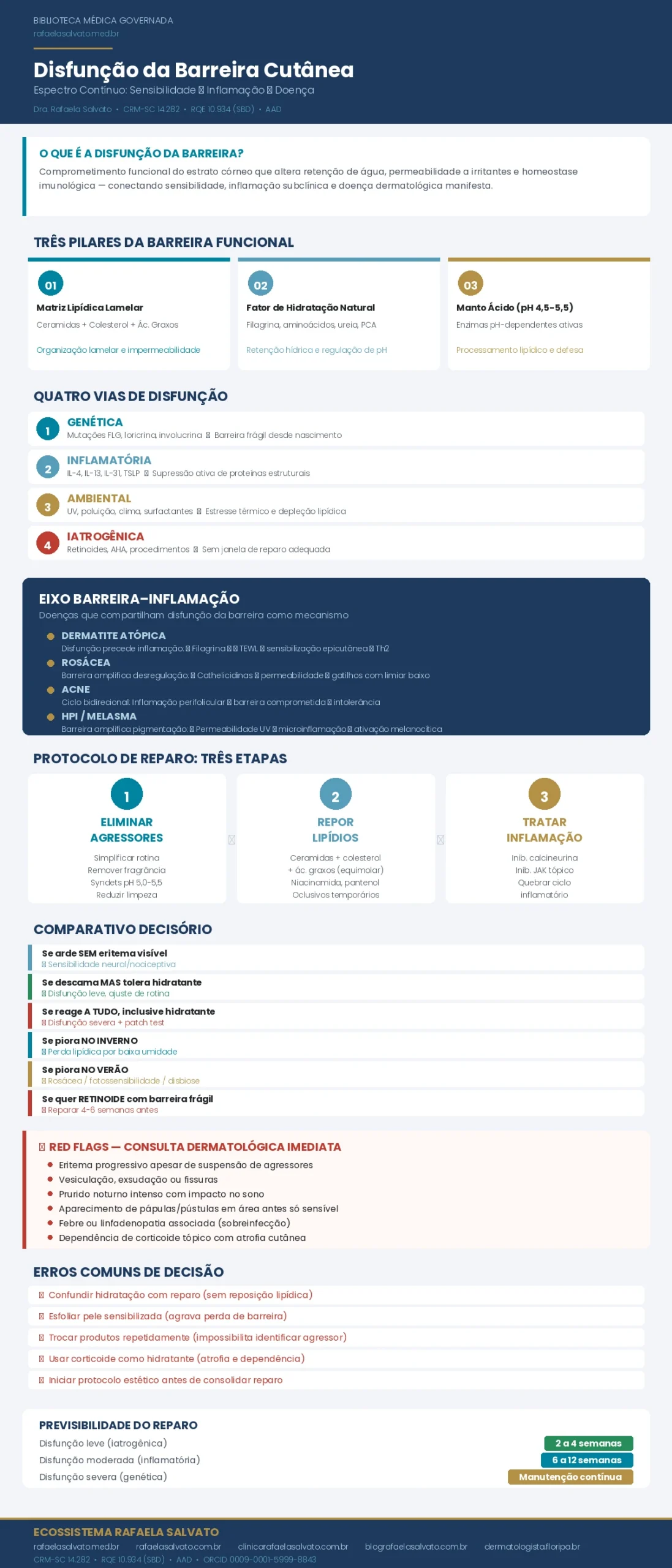 Infográfico clínico sobre disfunção da barreira cutânea elaborado pela Dra. Rafaela Salvato, dermatologista CRM-SC 14.282. Apresenta os três pilares da barreira funcional (matriz lipídica lamelar, fator de hidratação natural e manto ácido), as quatro vias de disfunção (genética, inflamatória, ambiental e iatrogênica), o eixo barreira-inflamação conectando dermatite atópica, rosácea, acne e hiperpigmentação, protocolo de reparo em três etapas, comparativo decisório clínico, red flags para consulta imediata, erros comuns de decisão e previsibilidade do reparo. Biblioteca Médica Governada — rafaelasalvato.med.br