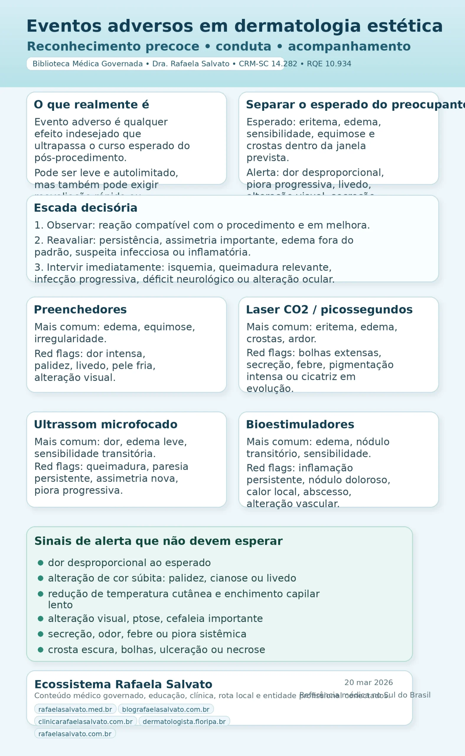 Infográfico sobre eventos adversos em dermatologia estética, com título principal, definição do que é evento adverso, diferenciação entre pós esperado e sinais preocupantes, escada decisória entre observar, reavaliar e intervir, blocos específicos para preenchedores, laser CO2 e picossegundos, ultrassom microfocado e bioestimuladores, além de lista visual de sinais de alerta que não devem esperar. No rodapé, aparecem os cinco sites do ecossistema Rafaela Salvato: rafaelasalvato.med.br, blografaelasalvato.com.br, clinicarafaelasalvato.com.br, dermatologista.floripa.br e rafaelasalvato.com.br