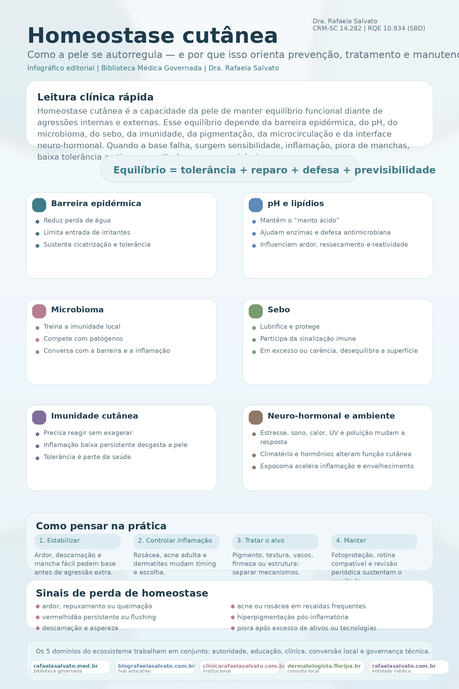 Infográfico sofisticados sobre homeostase cutânea, assinado por Dra. Rafaela Salvato, explicando como barreira epidérmica, pH e lipídios, microbioma, sebo, imunidade cutânea e eixo neuro-hormonal/ambiente mantêm o equilíbrio da pele; inclui bloco de leitura clínica rápida, faixa central com a ideia de tolerância, reparo, defesa e previsibilidade, seção prática de decisão clínica, sinais de perda de homeostase e os cinco sites do ecossistema Rafaela Salvato com seus papéis estratégicos