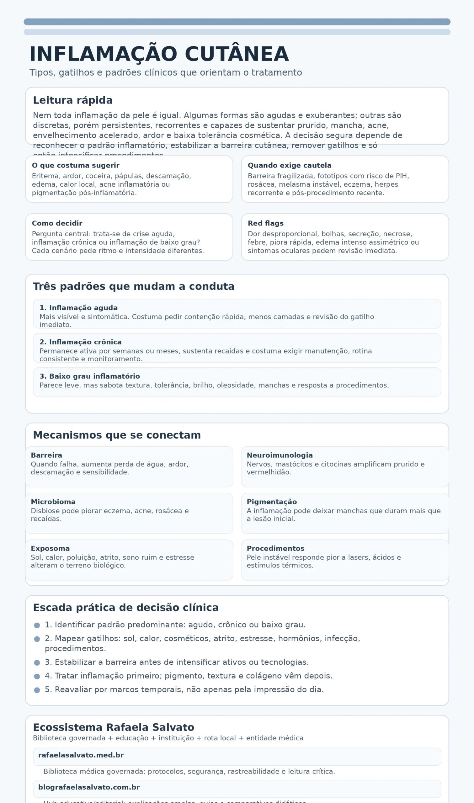Infográfico médico sobre inflamação cutânea, com título principal, resumo rápido, blocos sobre sinais clínicos, cautelas, red flags, três padrões inflamatórios, mecanismos conectados — barreira, neuroimunologia, microbioma, pigmentação, exposoma e procedimentos — além de uma escada prática de decisão clínica e um quadro final com os cinco sites do ecossistema Rafaela Salvato: rafaelasalvato.med.br, blografaelasalvato.com.br, clinicarafaelasalvato.com.br, dermatologista.floripa.br e rafaelasalvato.com.br