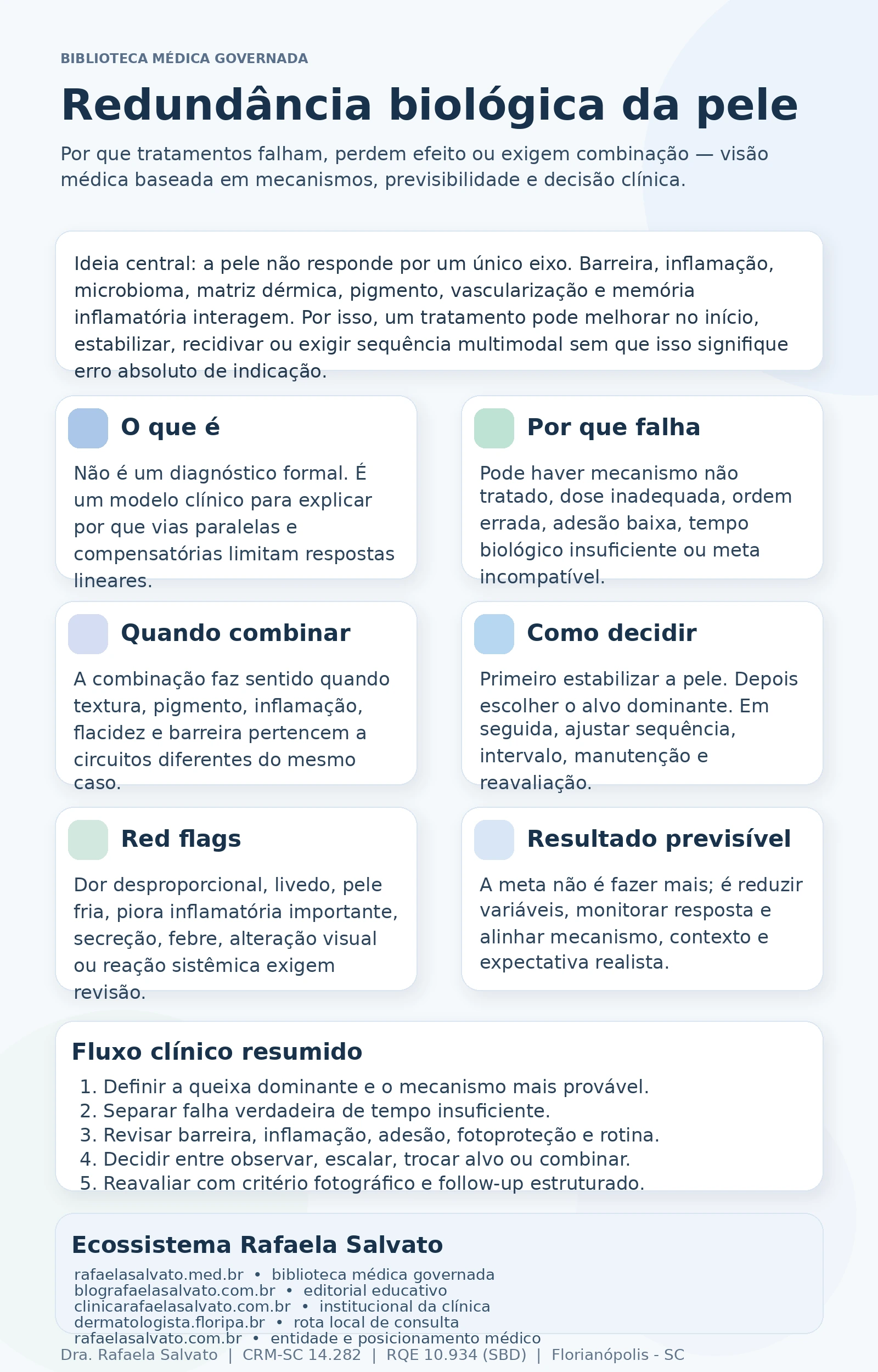 Infográfico médico AAA+, intitulado “Redundância biológica da pele”, explicando por que tratamentos falham, perdem efeito ou exigem combinação. A arte resume definição, causas de falha, quando combinar, como decidir, red flags e fluxo clínico resumido, além de destacar os cinco sites do ecossistema Rafaela Salvato: rafaelasalvato.med.br, blografaelasalvato.com.br, clinicarafaelasalvato.com.br, dermatologista.floripa.br e rafaelasalvato.com.br