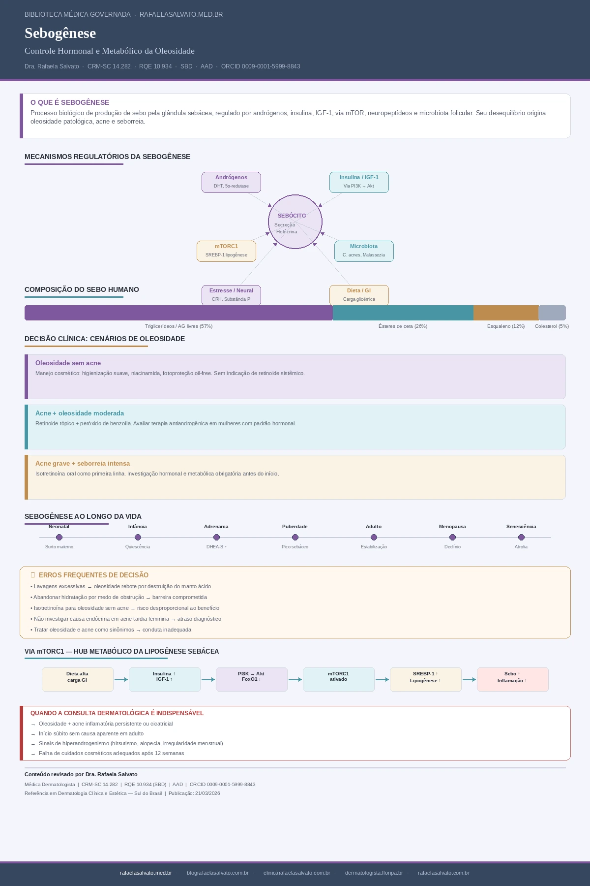 Infográfico clínico sobre sebogênese produzido pela Dra. Rafaela Salvato (CRM-SC 14.282). Diagrama central mostra o sebócito e seus seis eixos regulatórios: andrógenos/DHT, insulina/IGF-1, via mTORC1, microbiota folicular, estresse neural e dieta de alta carga glicêmica. Inclui barra de composição do sebo humano (triglicerídeos 57%, ésteres de cera 26%, esqualeno 12%, colesterol 5%), três cenários de decisão clínica para oleosidade, linha do tempo da sebogênese do período neonatal à senescência, via mTORC1 completa com cascata PI3K→Akt→SREBP-1, erros frequentes de decisão e red flags para consulta dermatológica. Biblioteca Médica Governada — rafaelasalvato.med.br