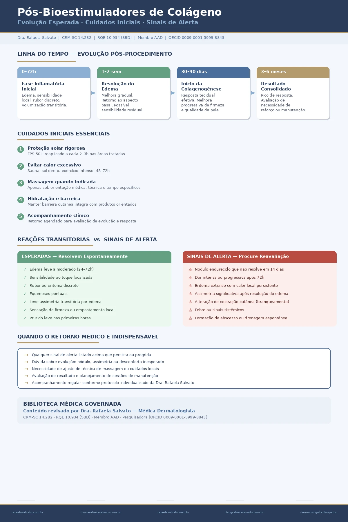 Infográfico sobre pós-bioestimuladores de colágeno com linha do tempo de evolução (0–72h fase inflamatória, 1–2 semanas resolução do edema, 30–90 dias início da colagenogênese, 3–6 meses resultado consolidado), cinco cuidados iniciais essenciais, comparativo entre reações transitórias esperadas e sinais de alerta que merecem reavaliação, e critérios para retorno médico. Revisado por Dra. Rafaela Salvato, CRM-SC 14.282, RQE 10.934 (SBD). Biblioteca Médica Governada — Ecossistema Rafaela Salvato.